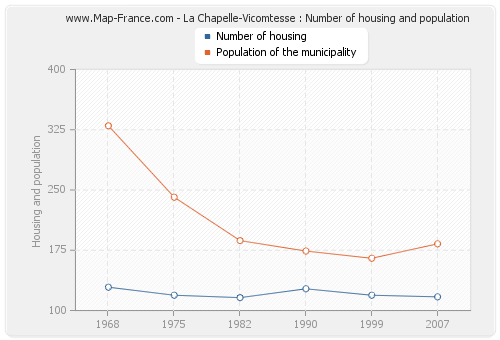La Chapelle-Vicomtesse : Number of housing and population